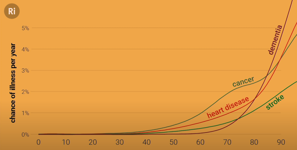 Incidenza di alcune malattie con l'età