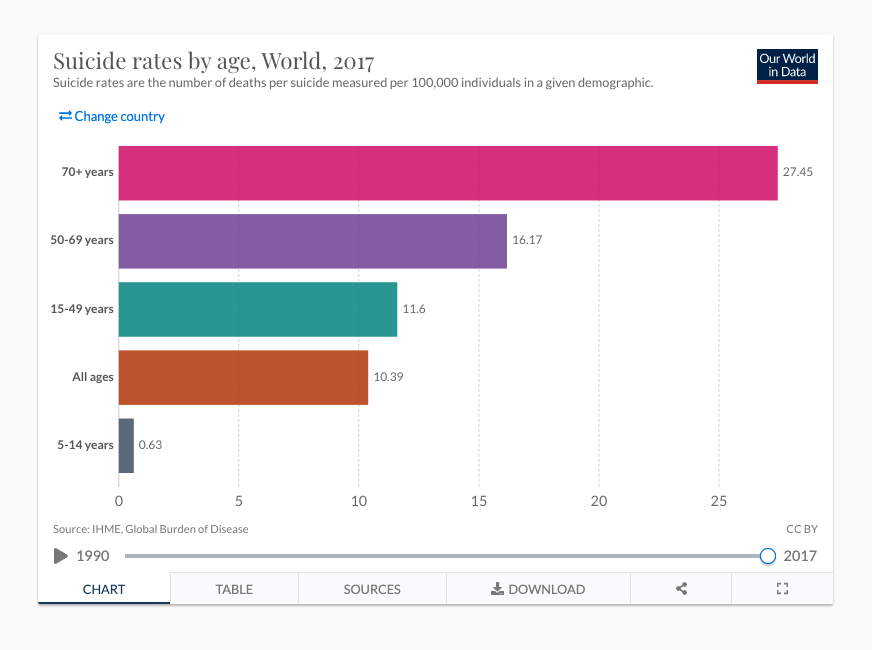 Grafico a barre in cui si vede che il tasso di suicidio nel mondo cresce con l'avanzare dell'età ed è massimo sopra i 70 anni. Dati del 2017
